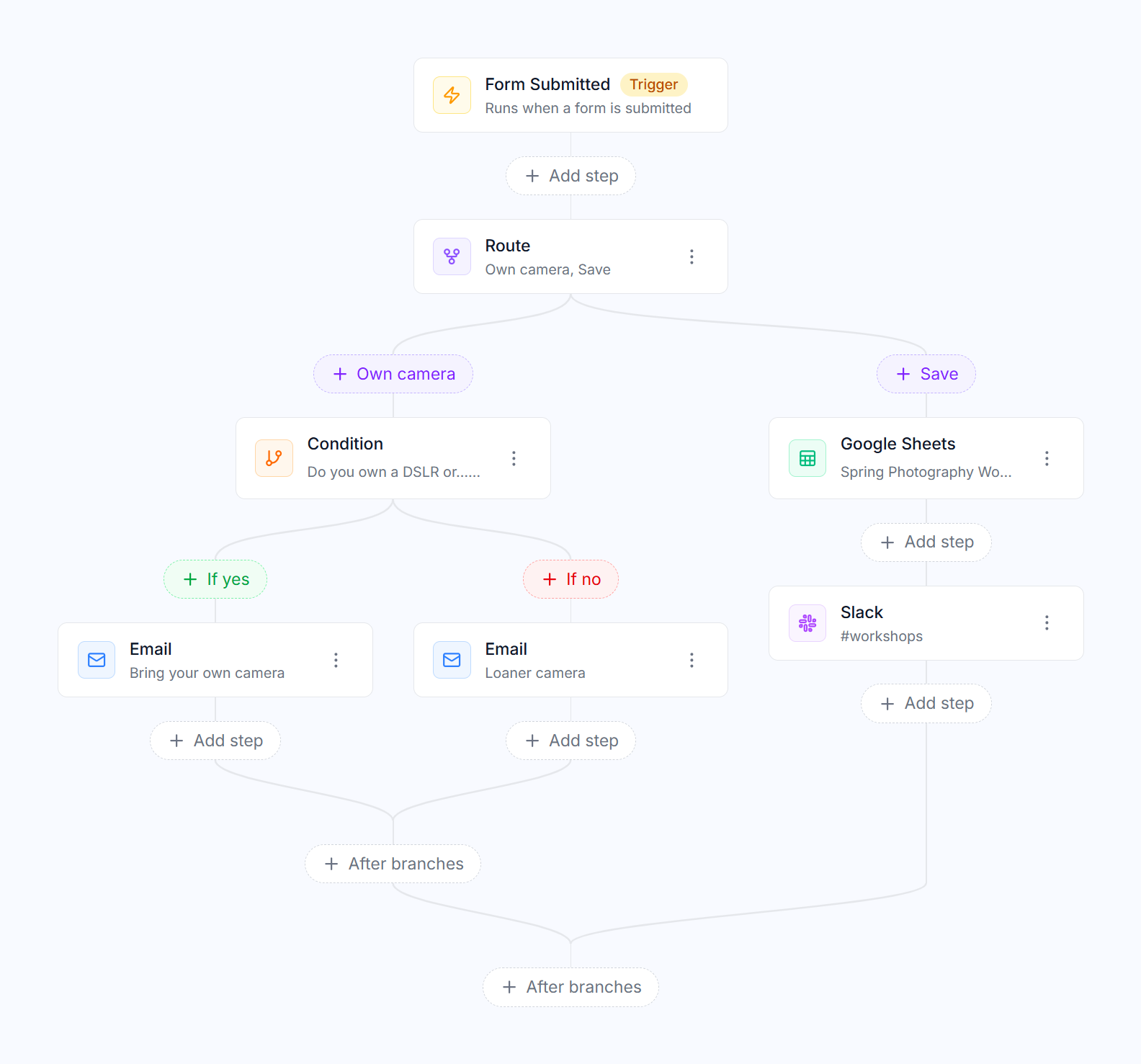 A workflow with a condition, two emails, Google Sheets and Slack
