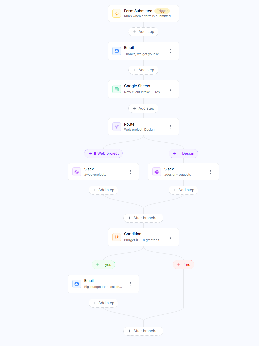 The workflow editor: a form-submitted trigger, an email and a Google Sheets step, a route with a Slack post per branch, then a budget condition with an email on the yes branch